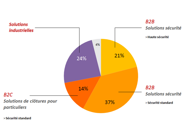 betafence-graphique-solutions-repartition.png